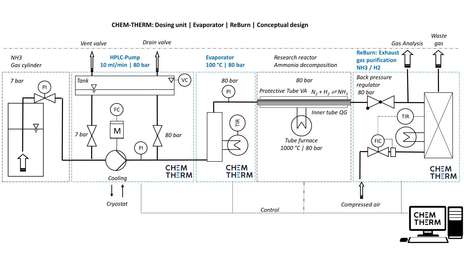 Flowchart Ammonia splitting test setup Flowchart Ammonia splitting test setup with ChemTherm components